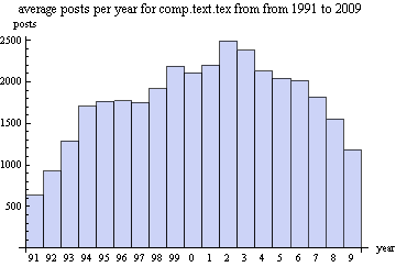 Graphics:average posts per year for comp.text.tex from from 1991 to 2009 