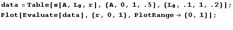 data = Table[s[A, L_0, r], {A, 0, 1, .5}, {L_0, .1, 1, .2}] ; Plot[Evaluate[data], {r, 0, 1}, PlotRange {0, 1}] ;   