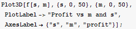 Plot3D[f[s, m], {s, 0, 50}, {m, 0, 50}, PlotLabel->"Profit vs m and s", AxesLabel→ {"s", "m", "profit"}] ;