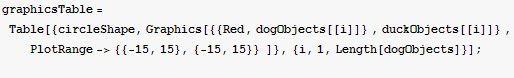 graphicsTable = Table[{circleShape, Graphics[{{Red, dogObjects[[i]]} , duckObjects[[i]]} , PlotRange-> {{-15, 15}, {-15, 15}}   ]}, {i, 1, Length[dogObjects]}] ; 