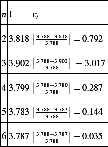 |-|-----|----------------|
| | | |
|n I 𝜀t |
|-|-----|----------------|
| | ||3.788−3.818|| |
|2 3.818|--3.788---=-0.792-|
| | | | |
|3 3.902 |3.7883.−7388.902| = 3.017
|-|-----|----------------|
|43.799 ||3.788−3.780||= 0.287 |
|-|-----|--3.788-----------|
| | | | |
|5 3.783 |3.7883.−7388.783|= 0.144|
|-|-----|----------------|
|63.787 ||3.788−3.787||= 0.035 |
-----------3.788-----------|